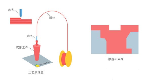 一常見3D打印技術(shù)FDM、SLS、SLA原理及優(yōu)缺點(diǎn)分析