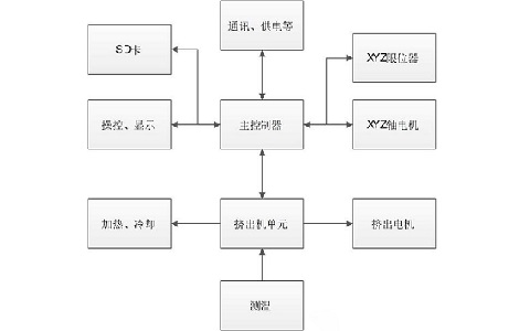 極光創(chuàng)新：個人DIY3d打印機(jī),3d打印機(jī)模塊解析